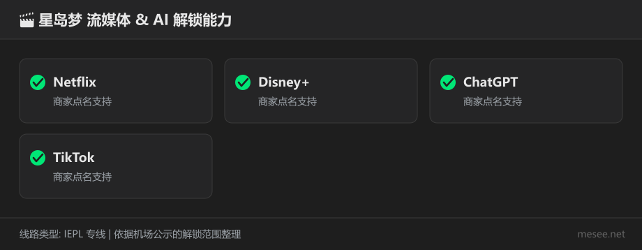星岛梦流媒体与 AI 服务解锁能力对照图