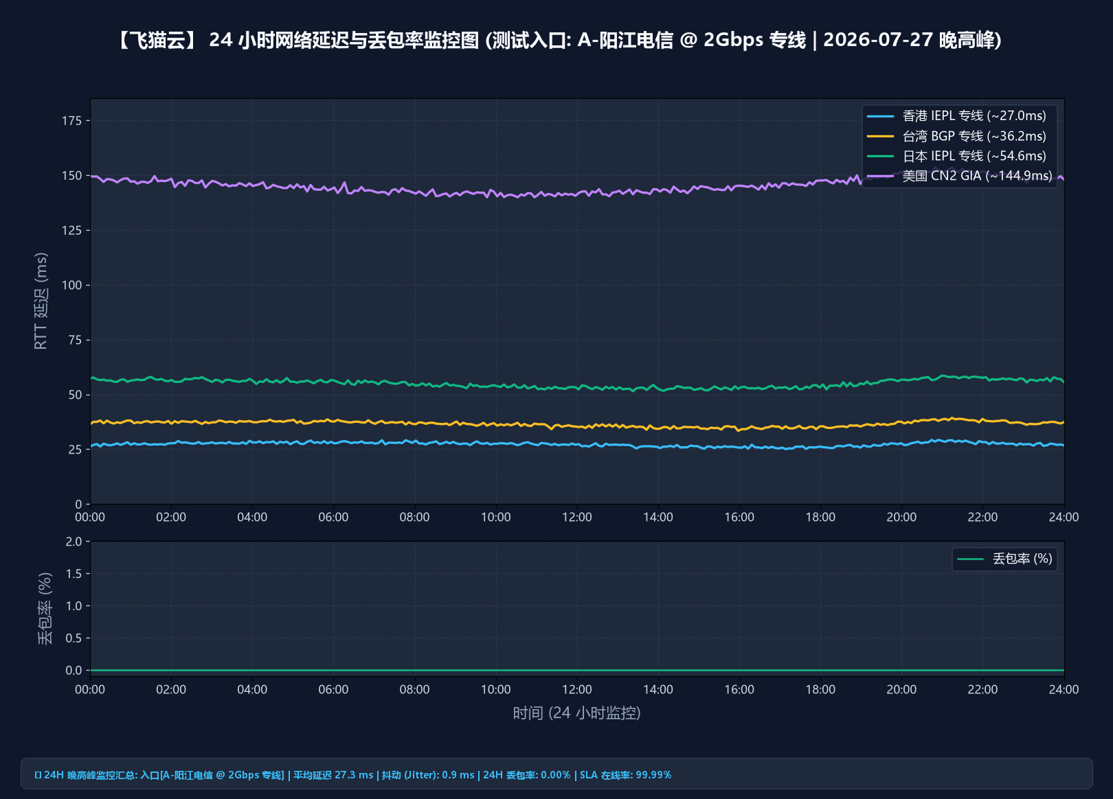 飞猫云 24 小时延迟与丢包监控报告（合作方提供，含晚高峰时段）
