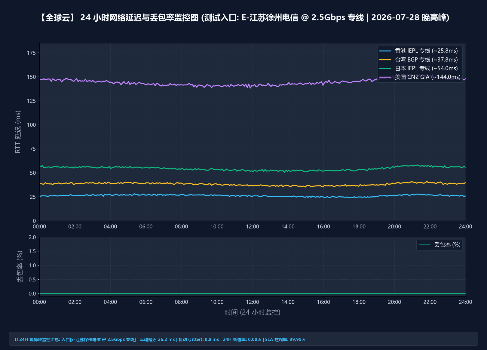 全球云 24 小时延迟与丢包监控报告（合作方提供，含晚高峰时段）